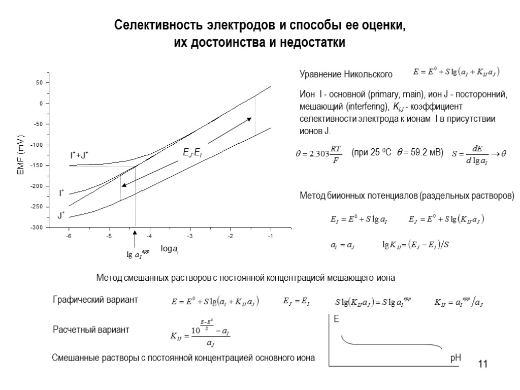 11 Селективность электродов и способы ее оценки, их достоинства и недостатки Ион I -